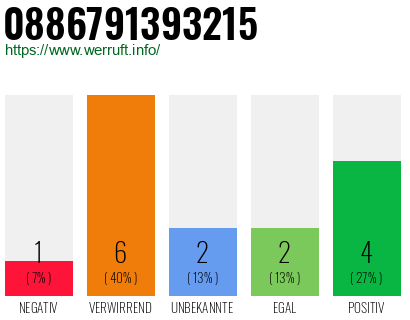 Rufnummer 0886791393215 Telefonnummer 0886791393215