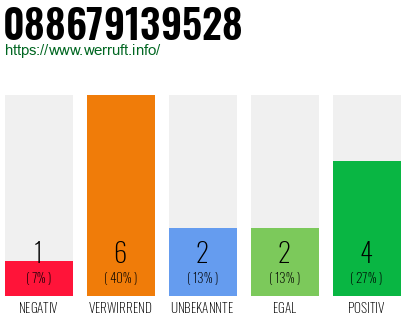 Rufnummer 088679139528 Telefonnummer 088679139528