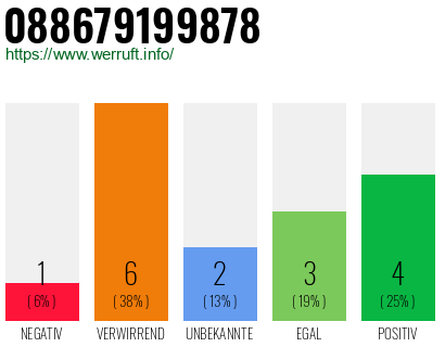 Rufnummer 088679199878 Telefonnummer 088679199878