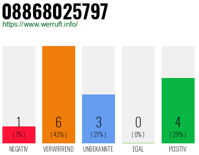 Rufnummer 08868025797 Telefonnummer 08868025797