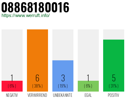 Rufnummer 08868180016 Telefonnummer 08868180016