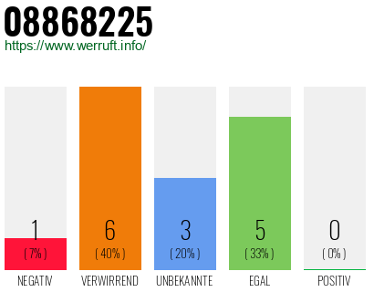 Rufnummer 08868225 Telefonnummer 08868225