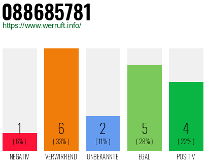 Rufnummer 088685781 Telefonnummer 088685781
