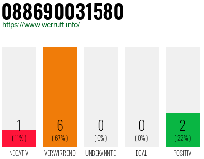 Rufnummer 088690031580 Telefonnummer 088690031580
