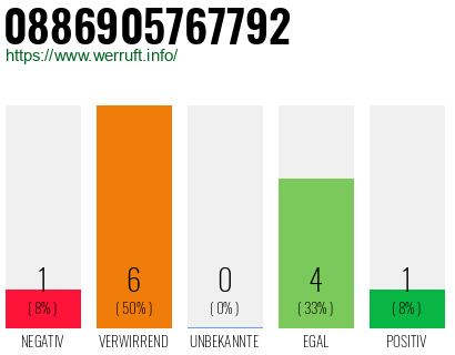 Rufnummer 0886905767792 Telefonnummer 0886905767792