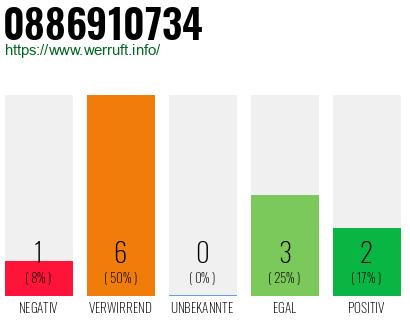 Rufnummer 0886910734 Telefonnummer 0886910734