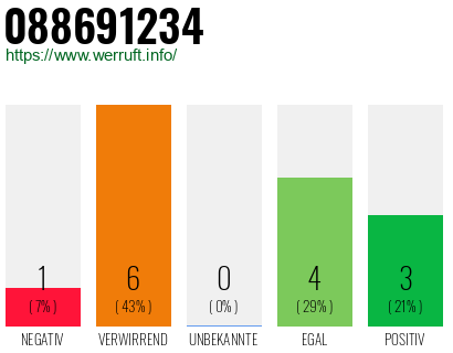 Rufnummer 088691234 Telefonnummer 088691234