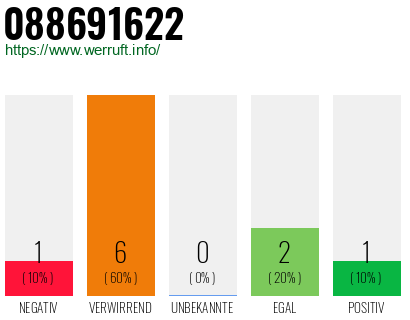 Rufnummer 088691622 Telefonnummer 088691622