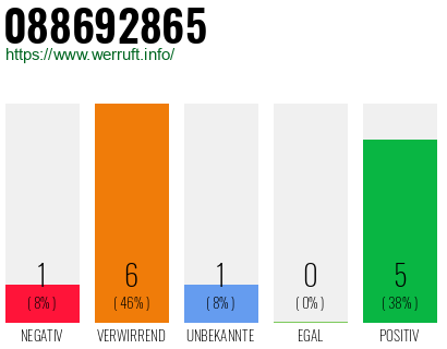 Rufnummer 088692865 Telefonnummer 088692865