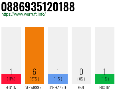Rufnummer 0886935120188 Telefonnummer 0886935120188