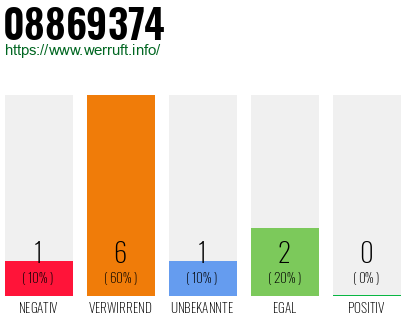 Rufnummer 08869374 Telefonnummer 08869374