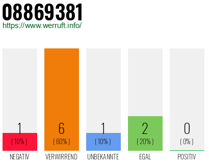 Rufnummer 08869381 Telefonnummer 08869381