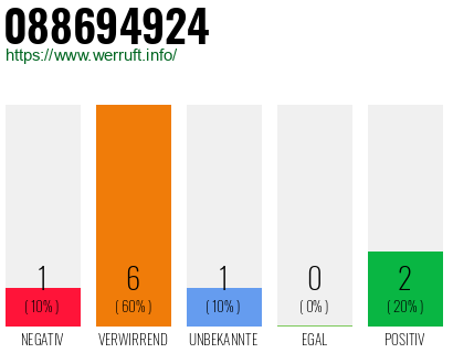 Rufnummer 088694924 Telefonnummer 088694924