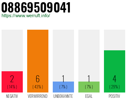 Rufnummer 08869509041 Telefonnummer 08869509041