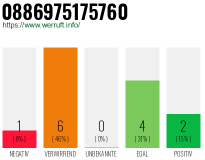 Rufnummer 0886975175760 Telefonnummer 0886975175760