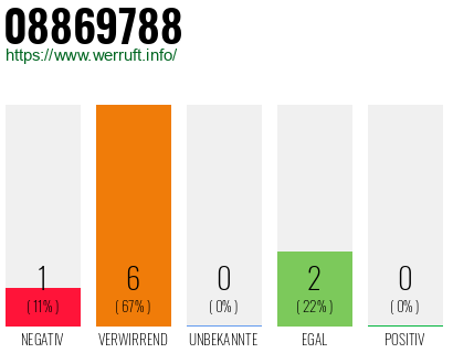 Rufnummer 08869788 Telefonnummer 08869788