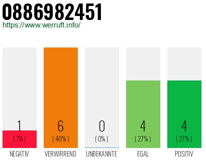 Rufnummer 0886982451 Telefonnummer 0886982451