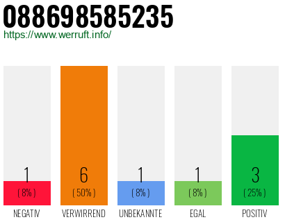 Rufnummer 088698585235 Telefonnummer 088698585235