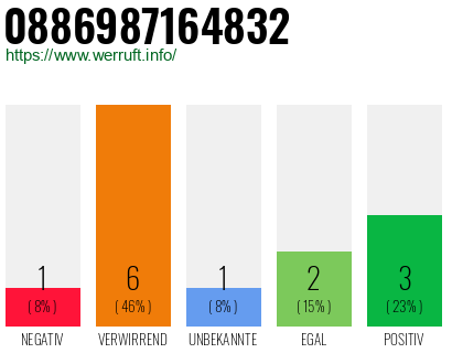 Rufnummer 0886987164832 Telefonnummer 0886987164832