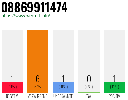 Rufnummer 08869911474 Telefonnummer 08869911474