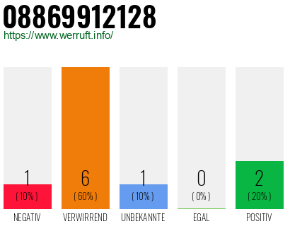 Rufnummer 08869912128 Telefonnummer 08869912128