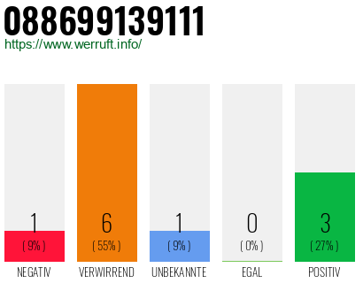 Rufnummer 088699139111 Telefonnummer 088699139111