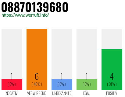 Rufnummer 08870139680 Telefonnummer 08870139680