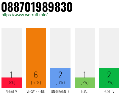 Rufnummer 088701989830 Telefonnummer 088701989830