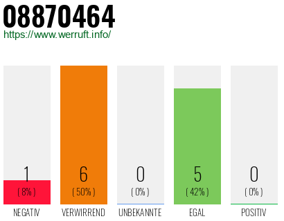 Rufnummer 08870464 Telefonnummer 08870464