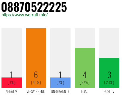 Rufnummer 08870522225 Telefonnummer 08870522225