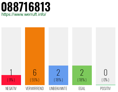 Rufnummer 088716813 Telefonnummer 088716813