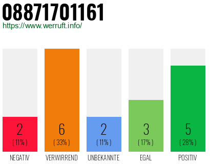 Rufnummer 08871701161 Telefonnummer 08871701161