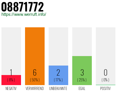 Rufnummer 08871772 Telefonnummer 08871772