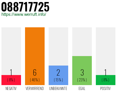 Rufnummer 088717725 Telefonnummer 088717725
