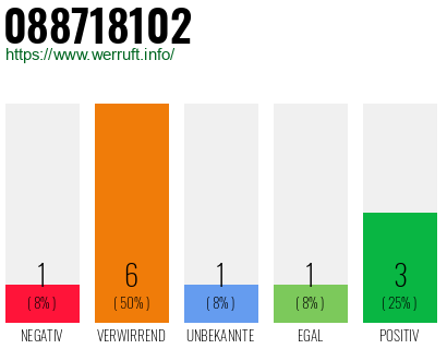 Rufnummer 088718102 Telefonnummer 088718102