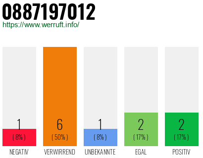 Rufnummer 0887197012 Telefonnummer 0887197012