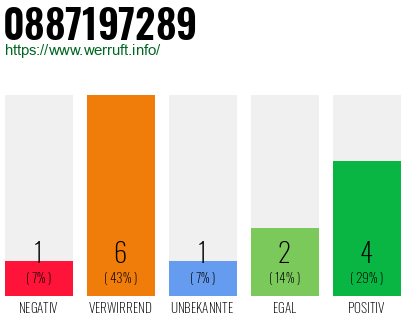 Rufnummer 0887197289 Telefonnummer 0887197289