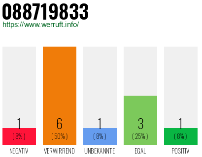 Rufnummer 088719833 Telefonnummer 088719833