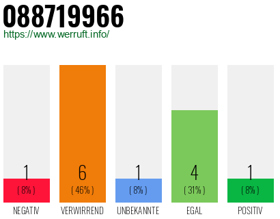 Rufnummer 088719966 Telefonnummer 088719966