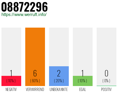 Rufnummer 08872296 Telefonnummer 08872296