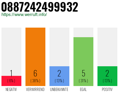 Rufnummer 0887242499932 Telefonnummer 0887242499932