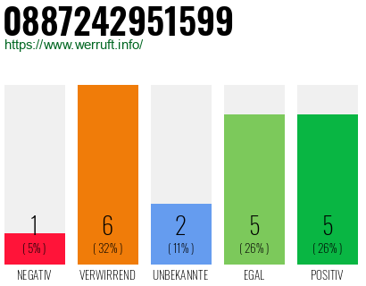 Rufnummer 0887242951599 Telefonnummer 0887242951599