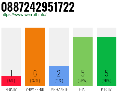 Rufnummer 0887242951722 Telefonnummer 0887242951722