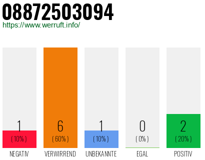 Rufnummer 08872503094 Telefonnummer 08872503094