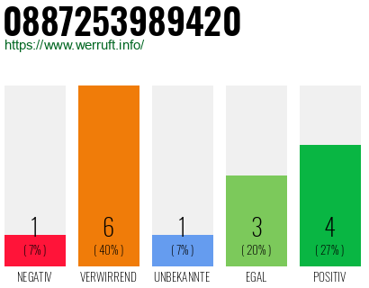 Rufnummer 0887253989420 Telefonnummer 0887253989420