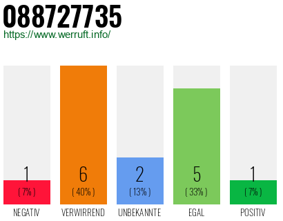 Rufnummer 088727735 Telefonnummer 088727735