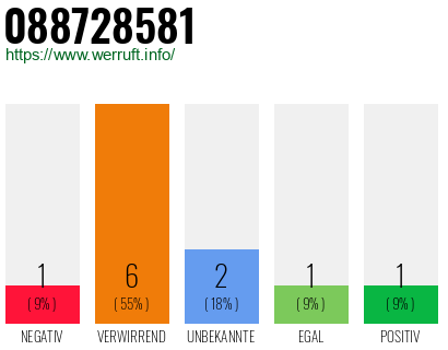 Rufnummer 088728581 Telefonnummer 088728581