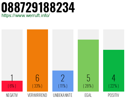Rufnummer 088729188234 Telefonnummer 088729188234