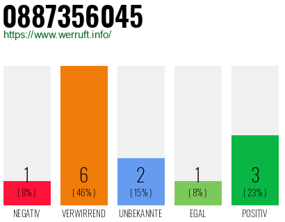 Rufnummer 0887356045 Telefonnummer 0887356045