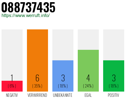 Rufnummer 088737435 Telefonnummer 088737435